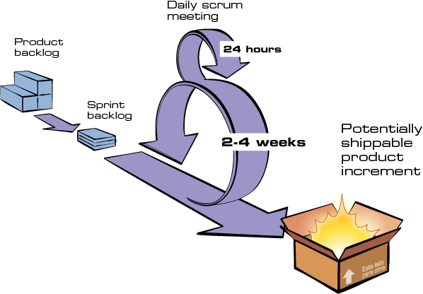 "Ciclo Scrum"